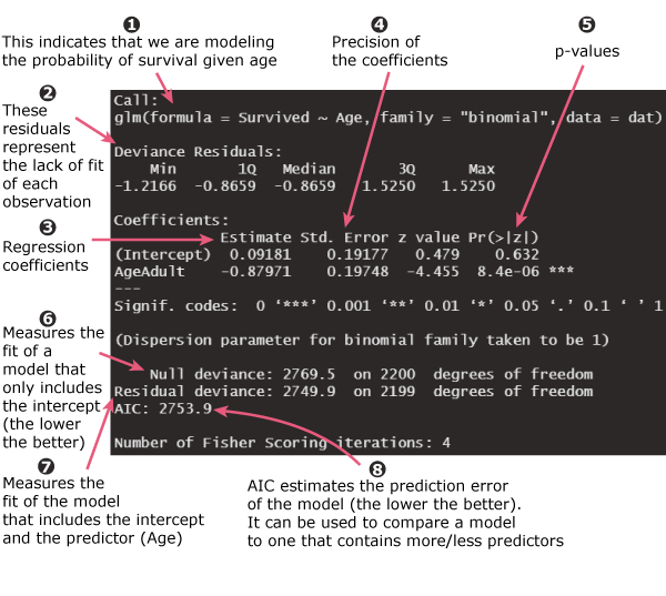 How To Interpret Intercept In Logistic Regression