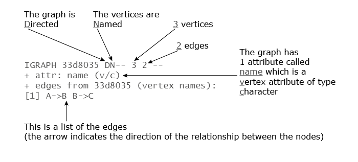 Create And Plot Graphs From Data.frame: Intro To Igraph In R ...