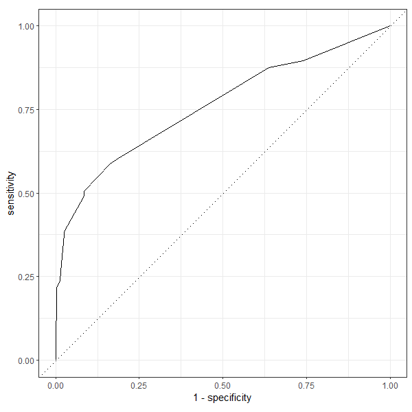 ROC curve of the logistic regression model