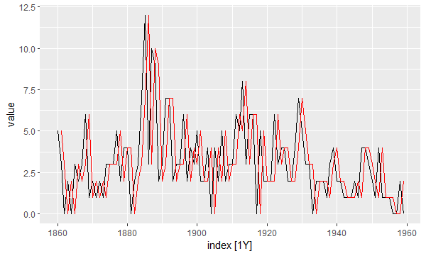 Naïve time series model plot