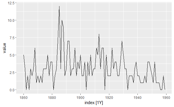plot of the discoveries time series