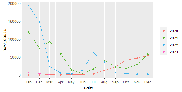 seasonality plot in R
