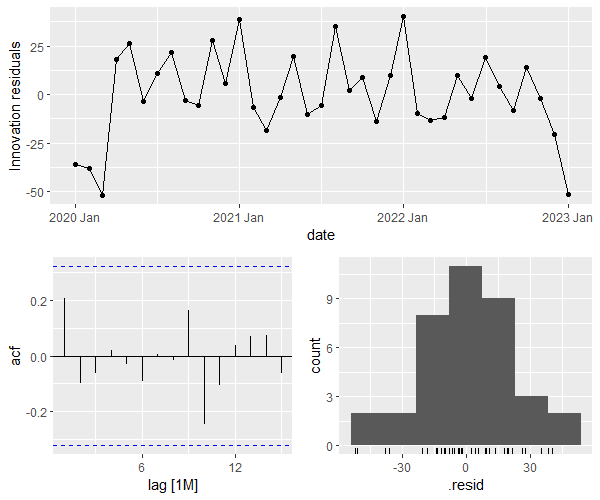 residuals plots for time series linear regression model