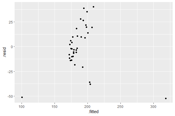 Residuals vs fitted values for time series linear regression model