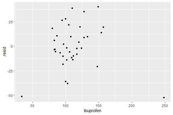 a plot of residual values versus predictor for time series linear regression model