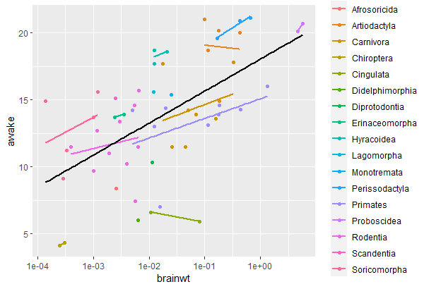 scatterplot showing the relationship between brain weight and time spent awake for different animal orders