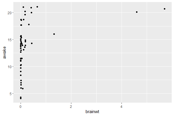 scatterplot showing the relationship between brain weight and hours spent awake